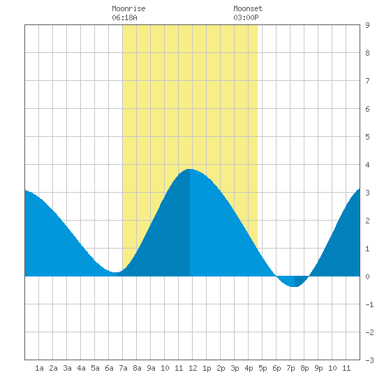 Pleasant Bay tide chart for Friday, January 20, 2023