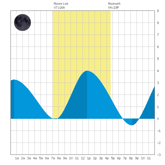 Pleasant Bay tide chart for Saturday, January 21, 2023