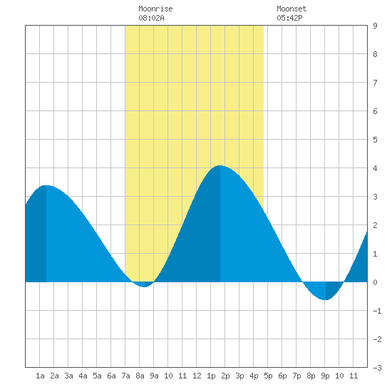 Pleasant Bay tide chart for Sunday, January 22, 2023