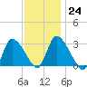 Pleasant Bay tide chart for Tuesday, January 24, 2023