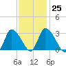 Pleasant Bay tide chart for Wednesday, January 25, 2023