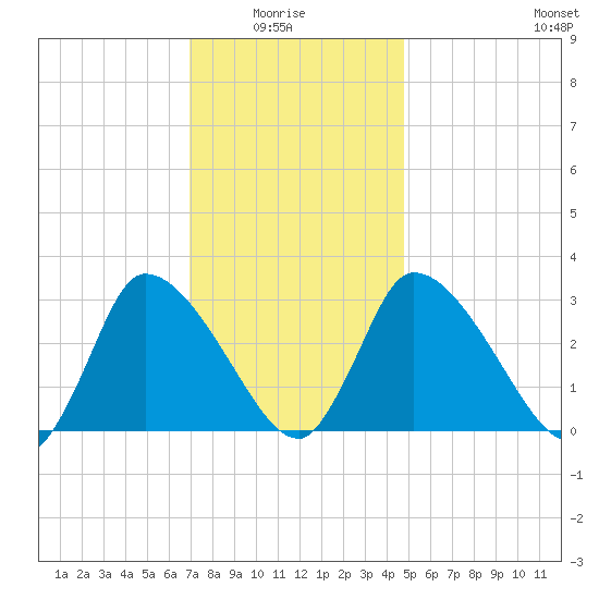 Pleasant Bay tide chart for Thursday, January 26, 2023