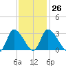Pleasant Bay tide chart for Thursday, January 26, 2023