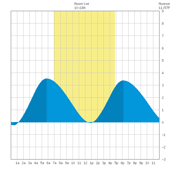 Pleasant Bay tide chart for Friday, January 27, 2023