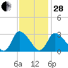 Pleasant Bay tide chart for Saturday, January 28, 2023