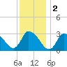 Pleasant Bay tide chart for Monday, January 2, 2023