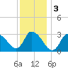 Pleasant Bay tide chart for Tuesday, January 3, 2023