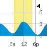 Pleasant Bay tide chart for Wednesday, January 4, 2023