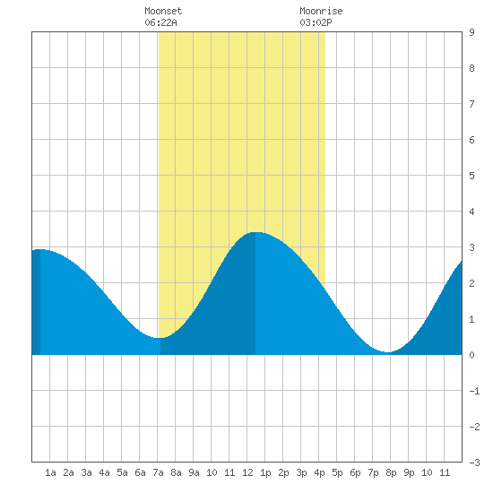 Pleasant Bay tide chart for Thursday, January 5, 2023