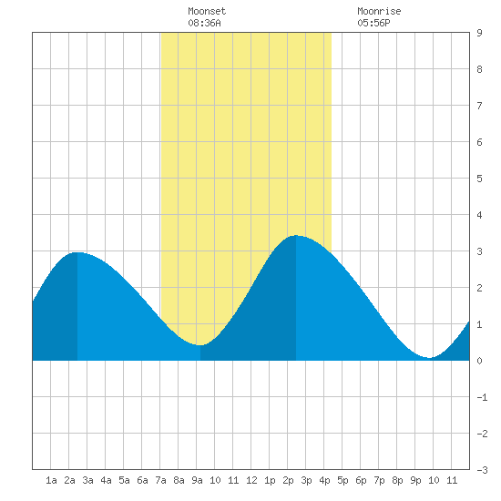 Pleasant Bay tide chart for Sunday, January 8, 2023