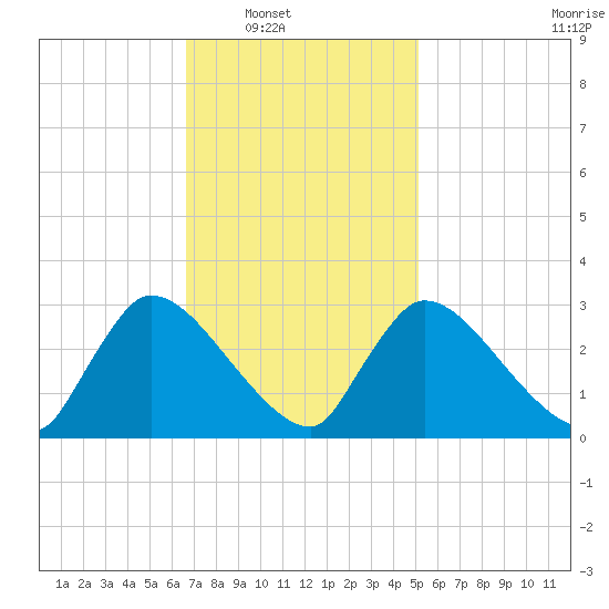 Pleasant Bay tide chart for Saturday, February 11, 2023