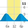 Pleasant Bay tide chart for Saturday, February 11, 2023