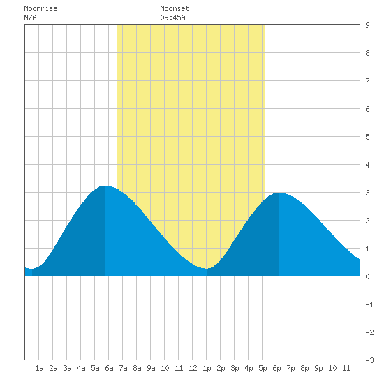 Pleasant Bay tide chart for Sunday, February 12, 2023