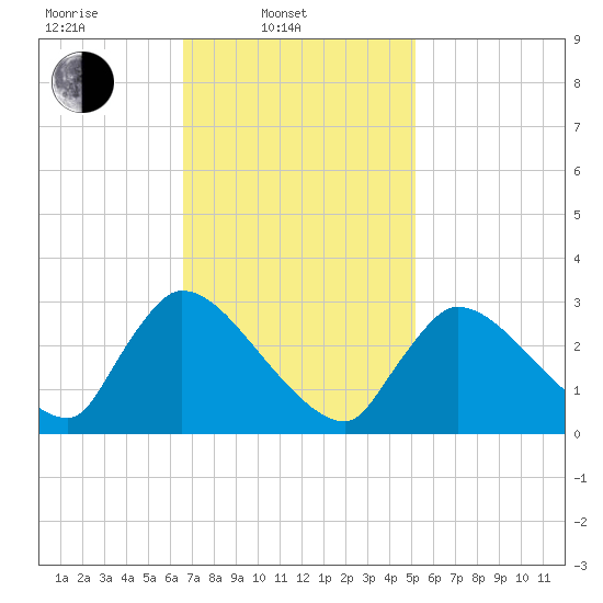 Pleasant Bay tide chart for Monday, February 13, 2023