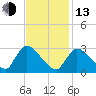 Pleasant Bay tide chart for Monday, February 13, 2023