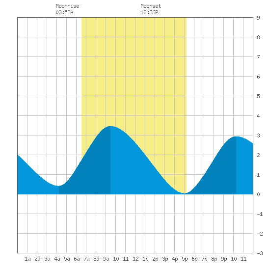 Pleasant Bay tide chart for Thursday, February 16, 2023