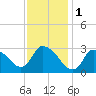Pleasant Bay tide chart for Wednesday, February 1, 2023
