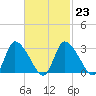 Pleasant Bay tide chart for Thursday, February 23, 2023