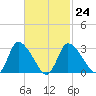 Pleasant Bay tide chart for Friday, February 24, 2023