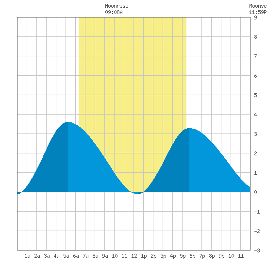 Pleasant Bay tide chart for Saturday, February 25, 2023