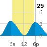 Pleasant Bay tide chart for Saturday, February 25, 2023