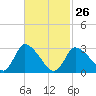 Pleasant Bay tide chart for Sunday, February 26, 2023