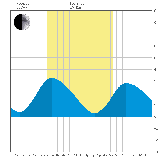 Pleasant Bay tide chart for Monday, February 27, 2023