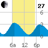 Pleasant Bay tide chart for Monday, February 27, 2023