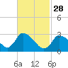 Pleasant Bay tide chart for Tuesday, February 28, 2023
