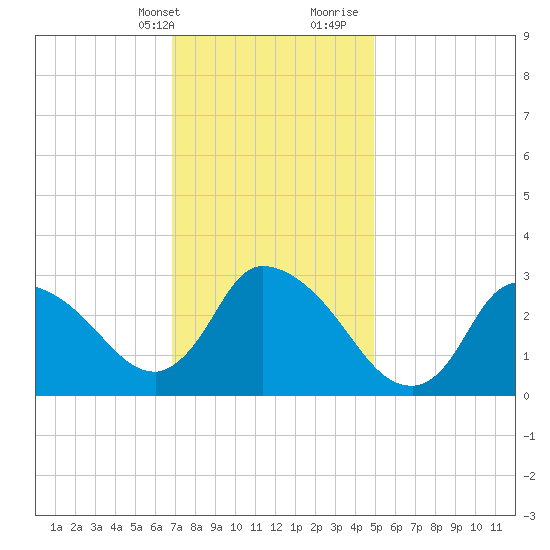 Pleasant Bay tide chart for Thursday, February 2, 2023