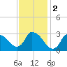 Pleasant Bay tide chart for Thursday, February 2, 2023