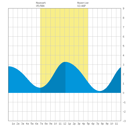 Pleasant Bay tide chart for Friday, February 3, 2023
