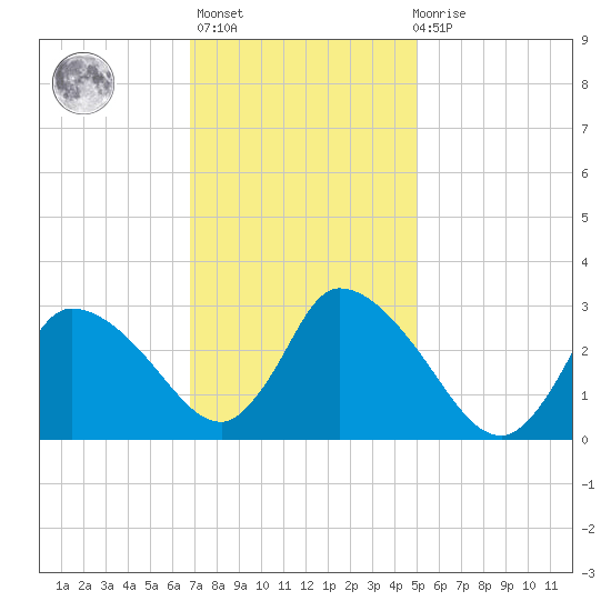 Pleasant Bay tide chart for Sunday, February 5, 2023