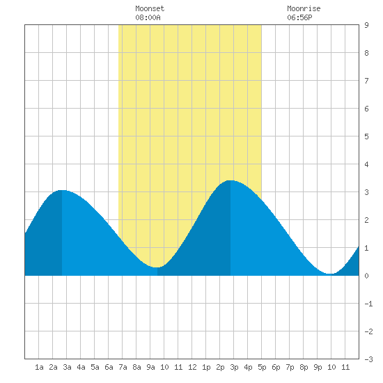 Pleasant Bay tide chart for Tuesday, February 7, 2023