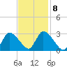 Pleasant Bay tide chart for Wednesday, February 8, 2023