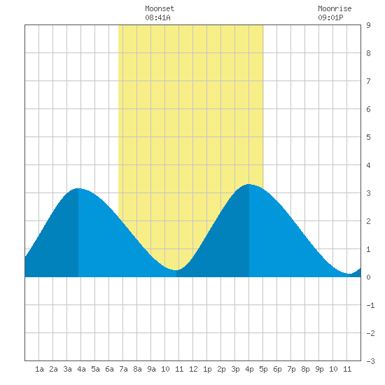 Pleasant Bay tide chart for Thursday, February 9, 2023