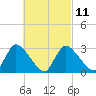 Pleasant Bay tide chart for Saturday, March 11, 2023