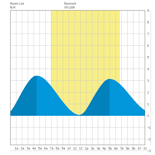 Pleasant Bay tide chart for Sunday, March 12, 2023