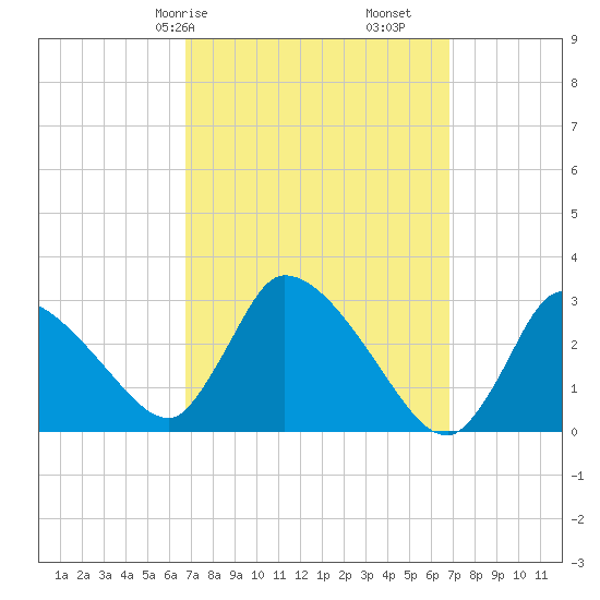 Pleasant Bay tide chart for Saturday, March 18, 2023