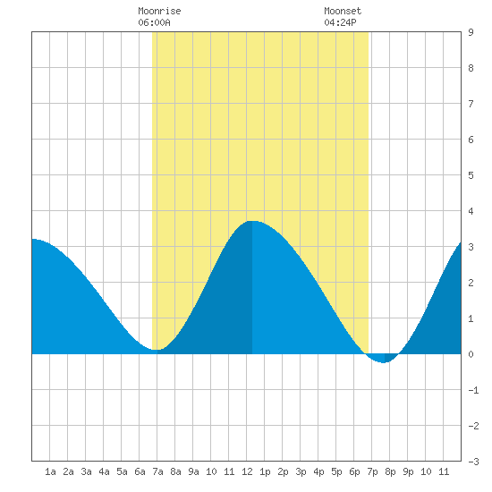 Pleasant Bay tide chart for Sunday, March 19, 2023