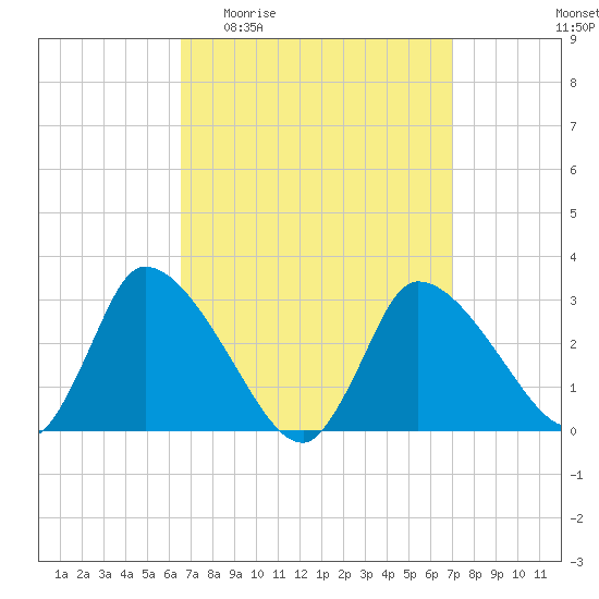 Pleasant Bay tide chart for Saturday, March 25, 2023