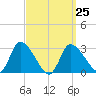 Pleasant Bay tide chart for Saturday, March 25, 2023