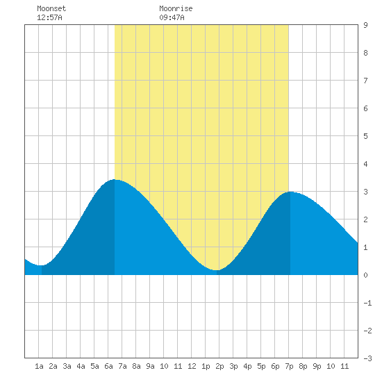 Pleasant Bay tide chart for Monday, March 27, 2023