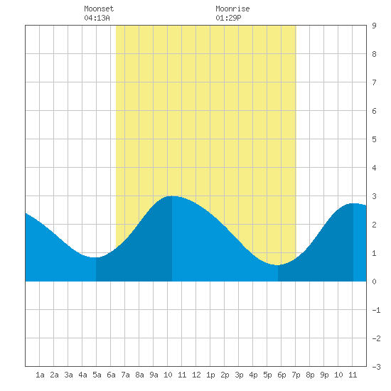 Pleasant Bay tide chart for Friday, March 31, 2023