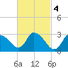 Pleasant Bay tide chart for Saturday, March 4, 2023