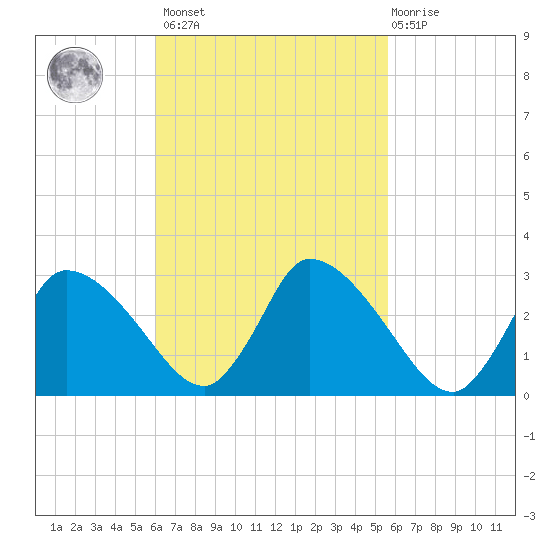 Pleasant Bay tide chart for Tuesday, March 7, 2023