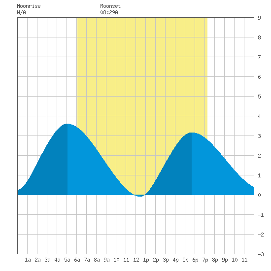 Pleasant Bay tide chart for Monday, April 10, 2023