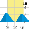 Pleasant Bay tide chart for Monday, April 10, 2023