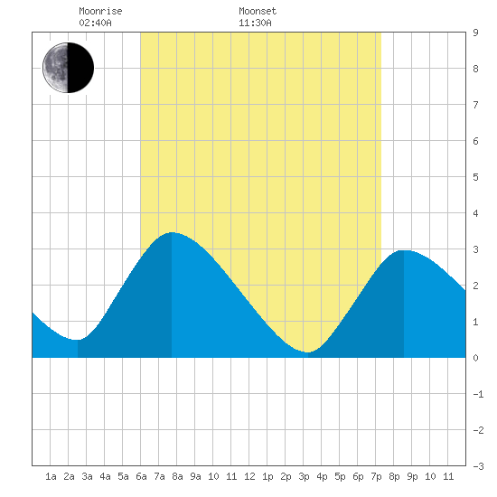 Pleasant Bay tide chart for Thursday, April 13, 2023