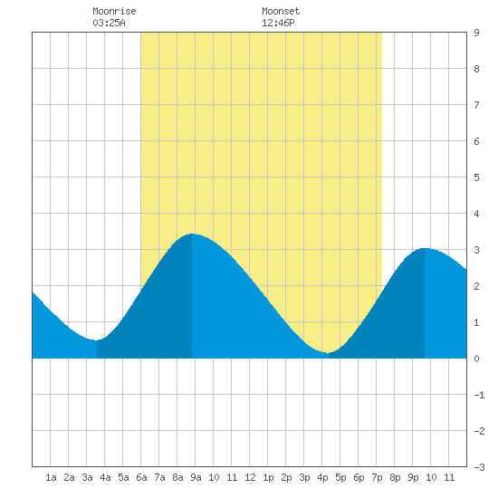 Pleasant Bay tide chart for Friday, April 14, 2023